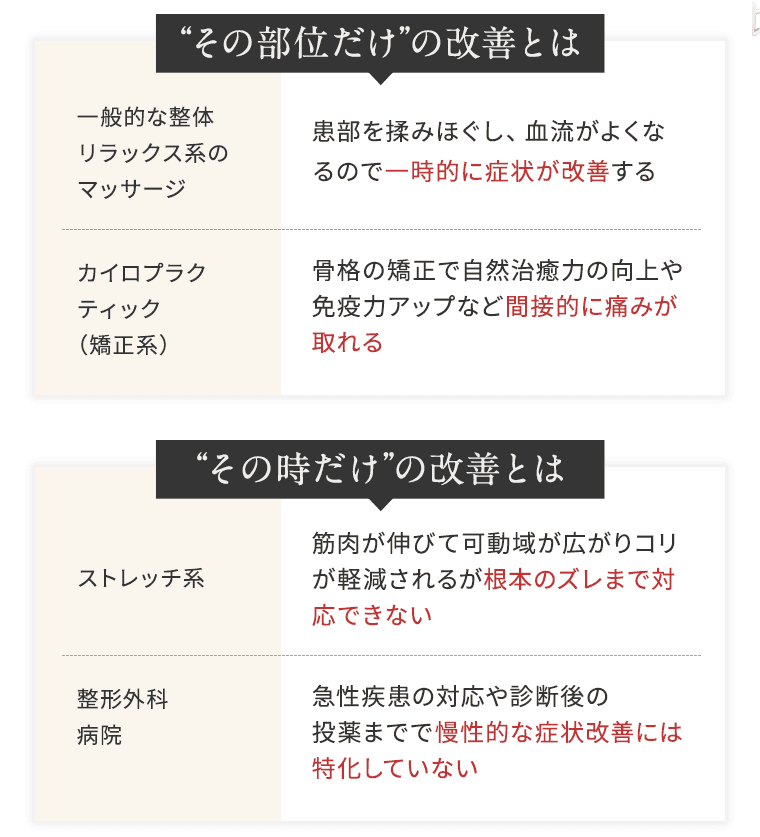 その部位やその時だけの改善では良くならないからです